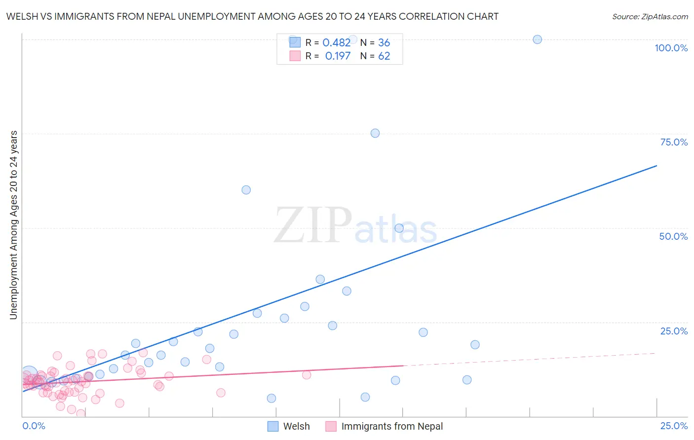 Welsh vs Immigrants from Nepal Unemployment Among Ages 20 to 24 years