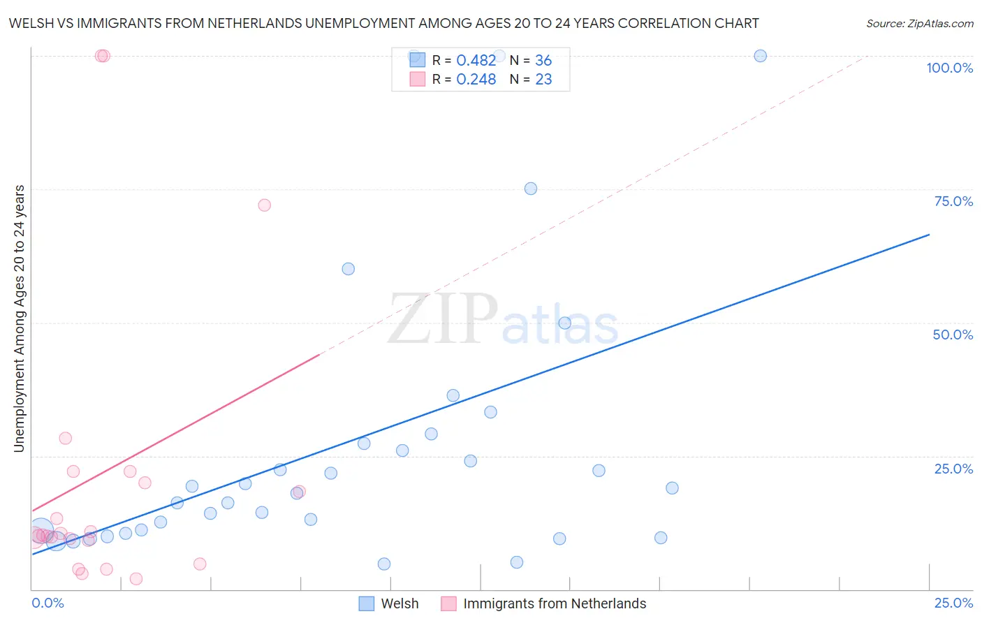 Welsh vs Immigrants from Netherlands Unemployment Among Ages 20 to 24 years