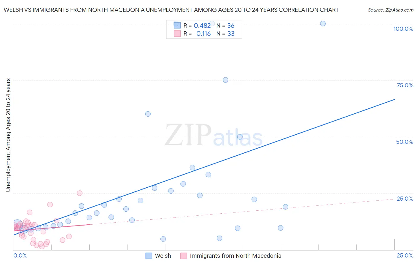 Welsh vs Immigrants from North Macedonia Unemployment Among Ages 20 to 24 years
