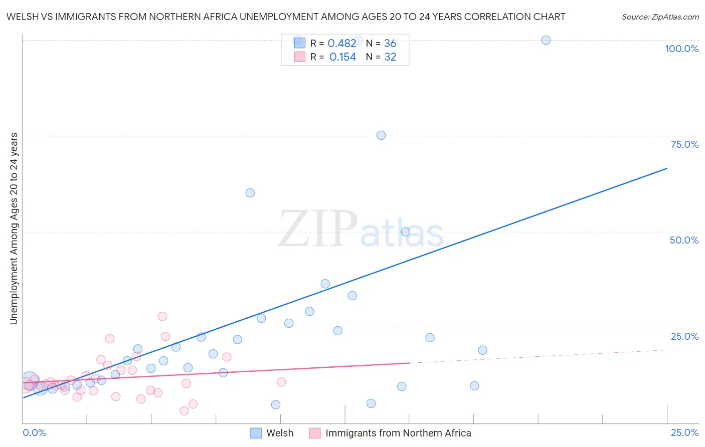 Welsh vs Immigrants from Northern Africa Unemployment Among Ages 20 to 24 years