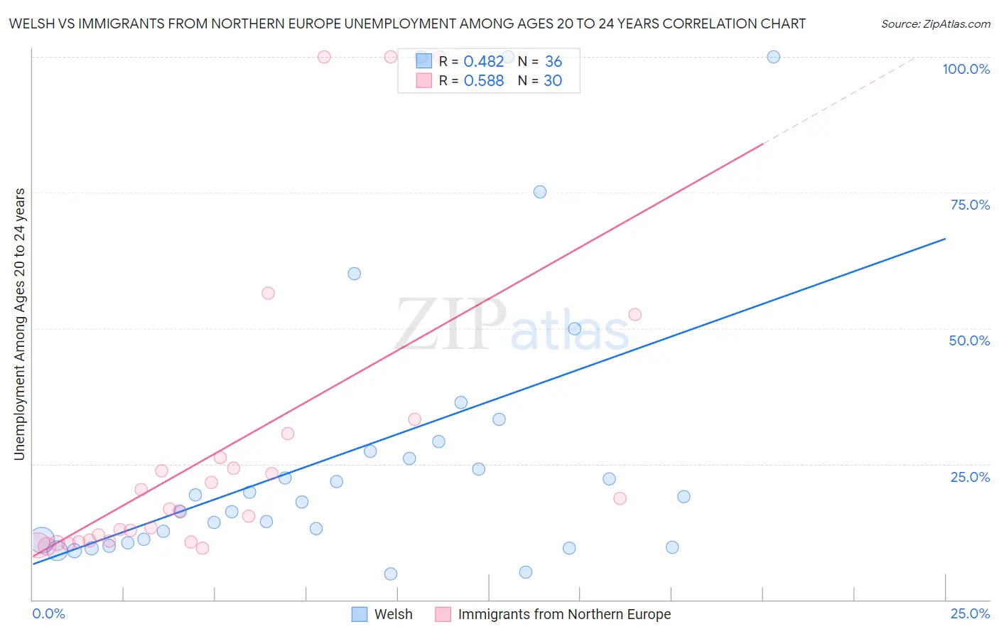 Welsh vs Immigrants from Northern Europe Unemployment Among Ages 20 to 24 years