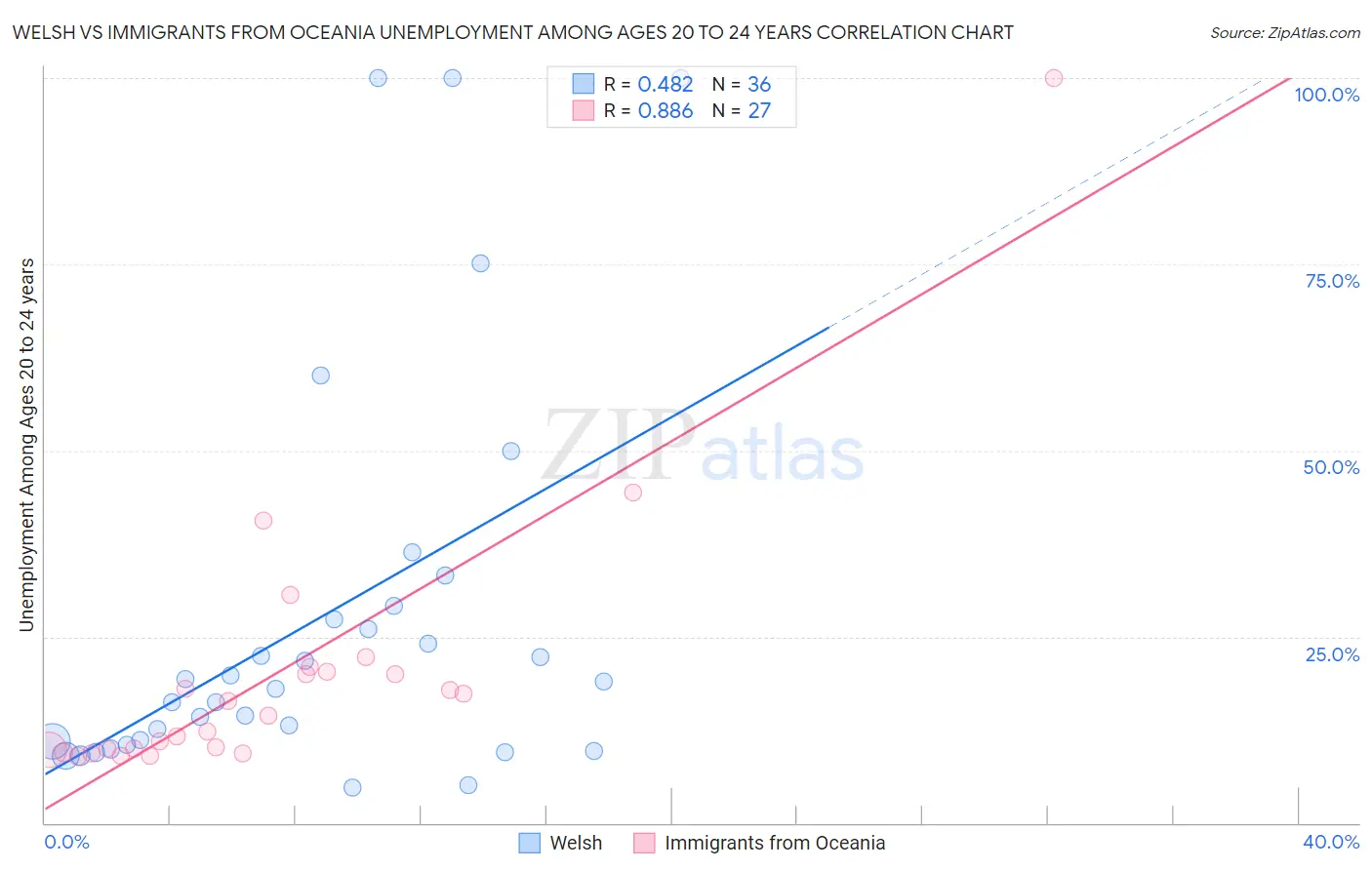 Welsh vs Immigrants from Oceania Unemployment Among Ages 20 to 24 years