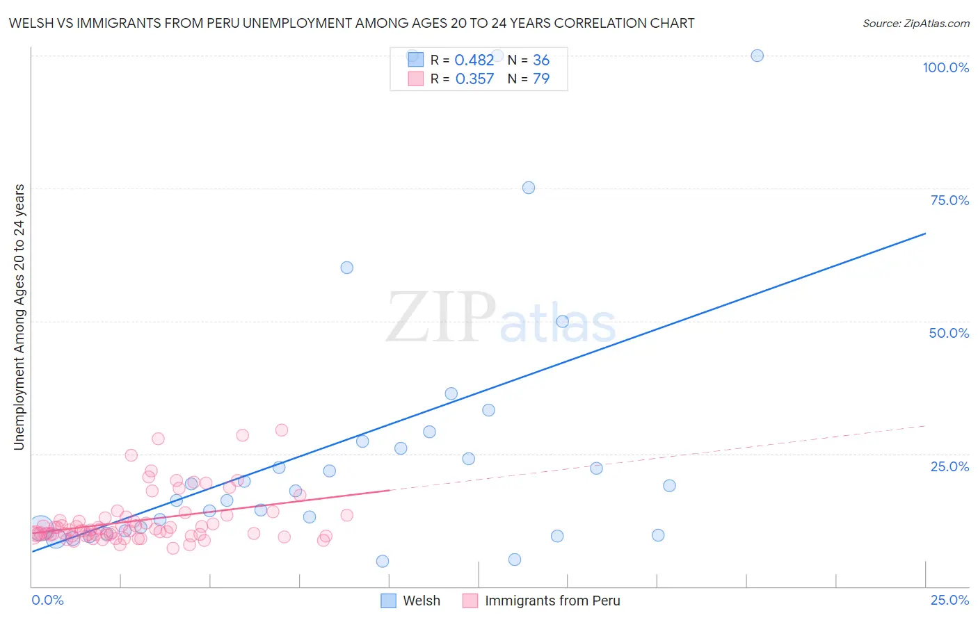Welsh vs Immigrants from Peru Unemployment Among Ages 20 to 24 years