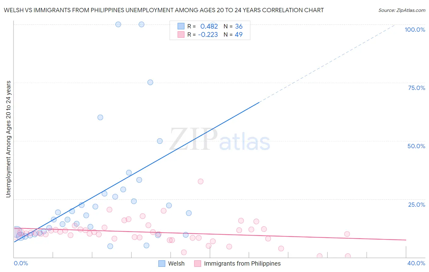 Welsh vs Immigrants from Philippines Unemployment Among Ages 20 to 24 years