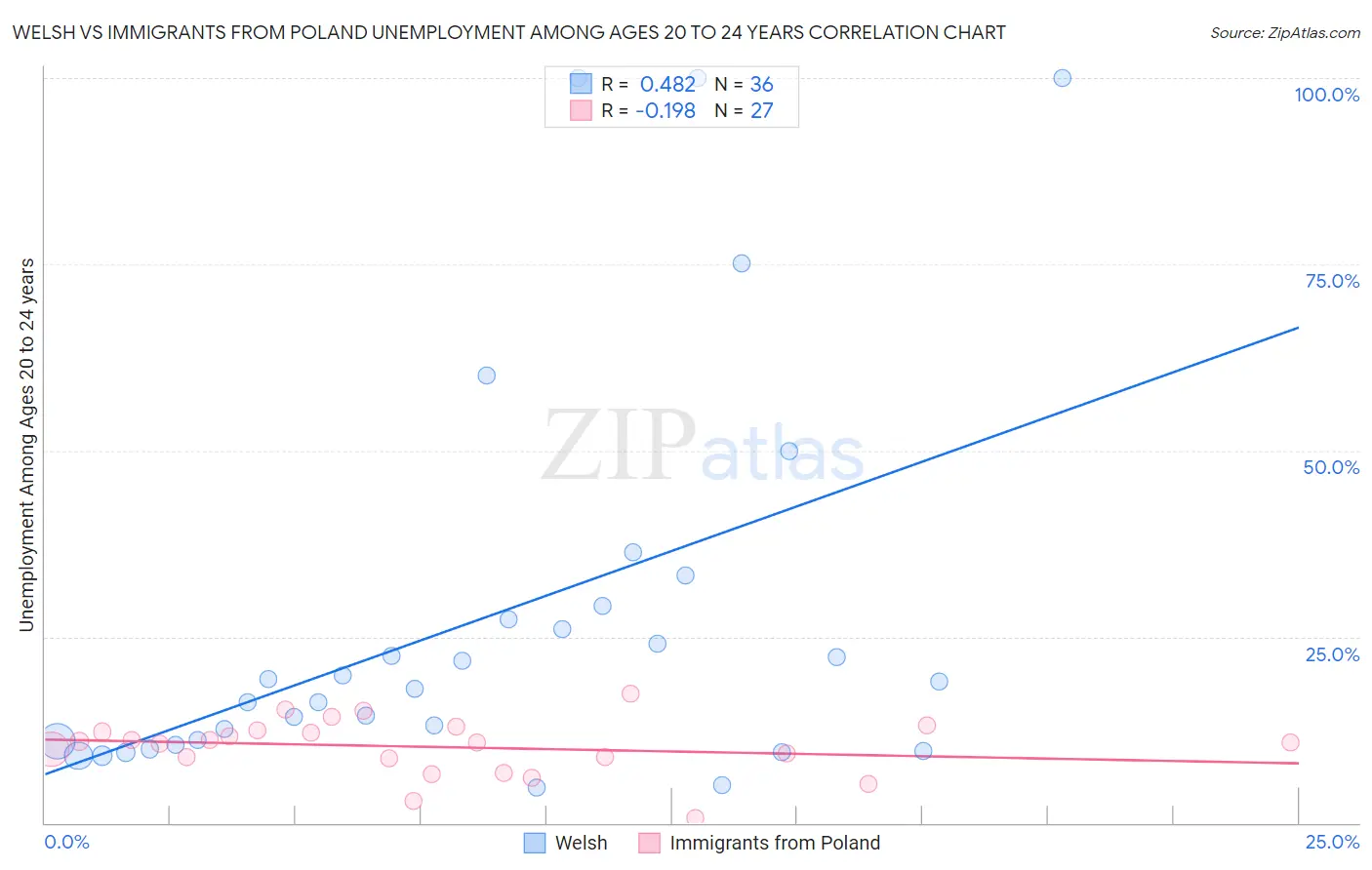 Welsh vs Immigrants from Poland Unemployment Among Ages 20 to 24 years