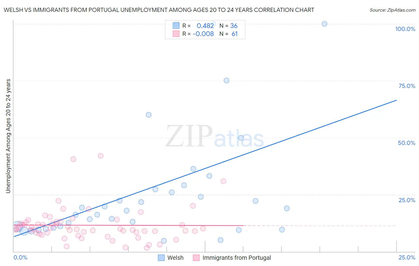 Welsh vs Immigrants from Portugal Unemployment Among Ages 20 to 24 years