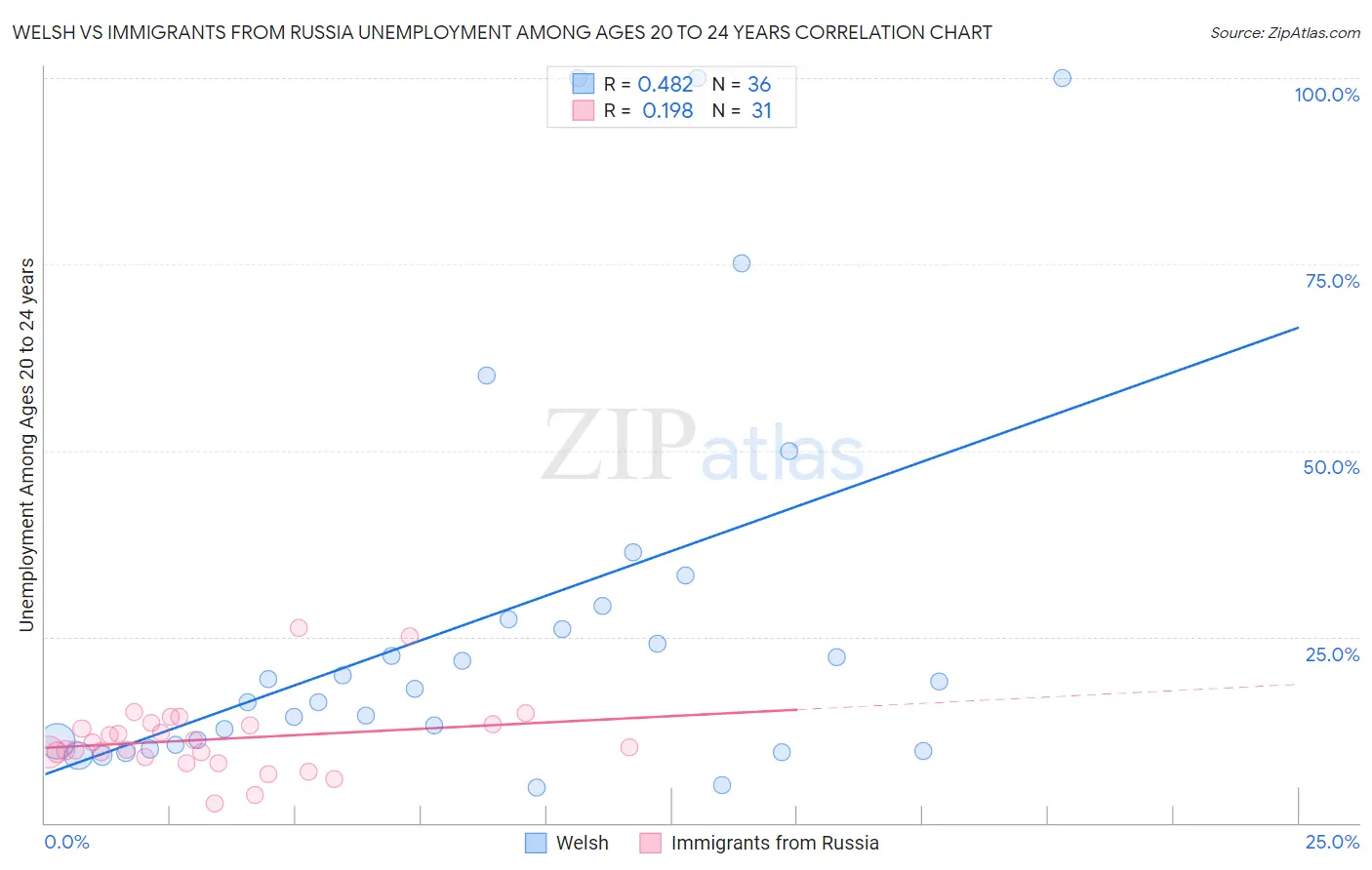 Welsh vs Immigrants from Russia Unemployment Among Ages 20 to 24 years