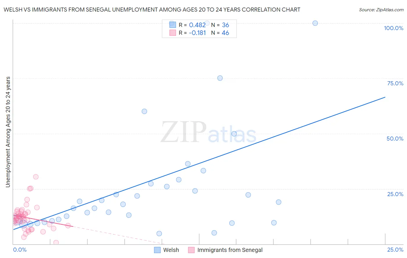 Welsh vs Immigrants from Senegal Unemployment Among Ages 20 to 24 years