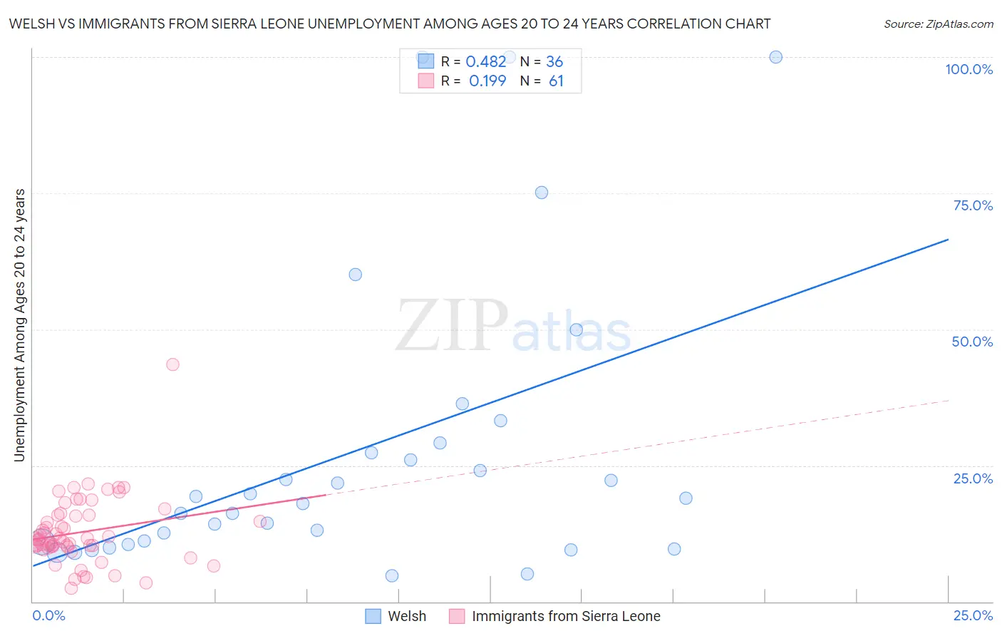 Welsh vs Immigrants from Sierra Leone Unemployment Among Ages 20 to 24 years
