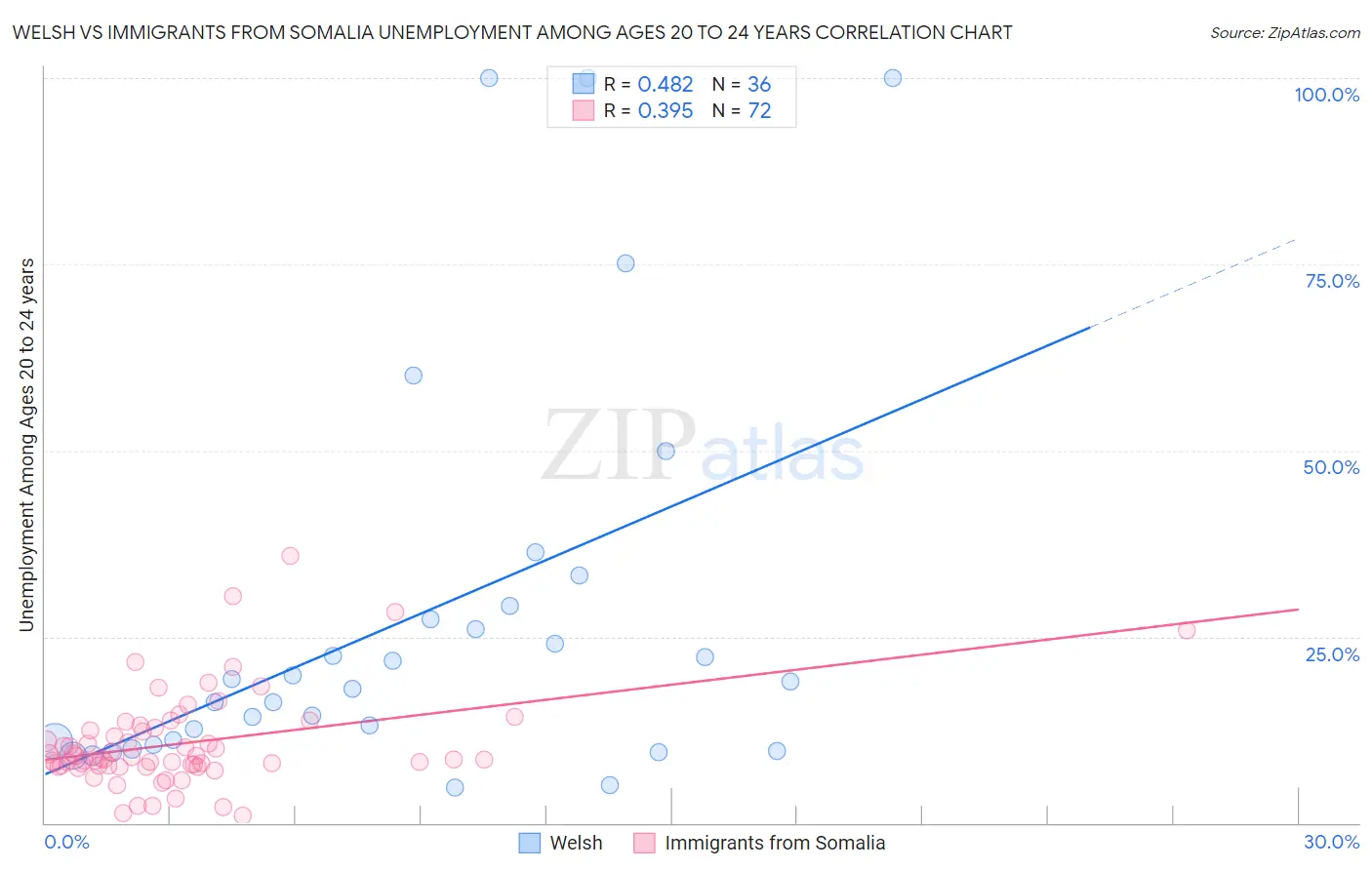 Welsh vs Immigrants from Somalia Unemployment Among Ages 20 to 24 years
