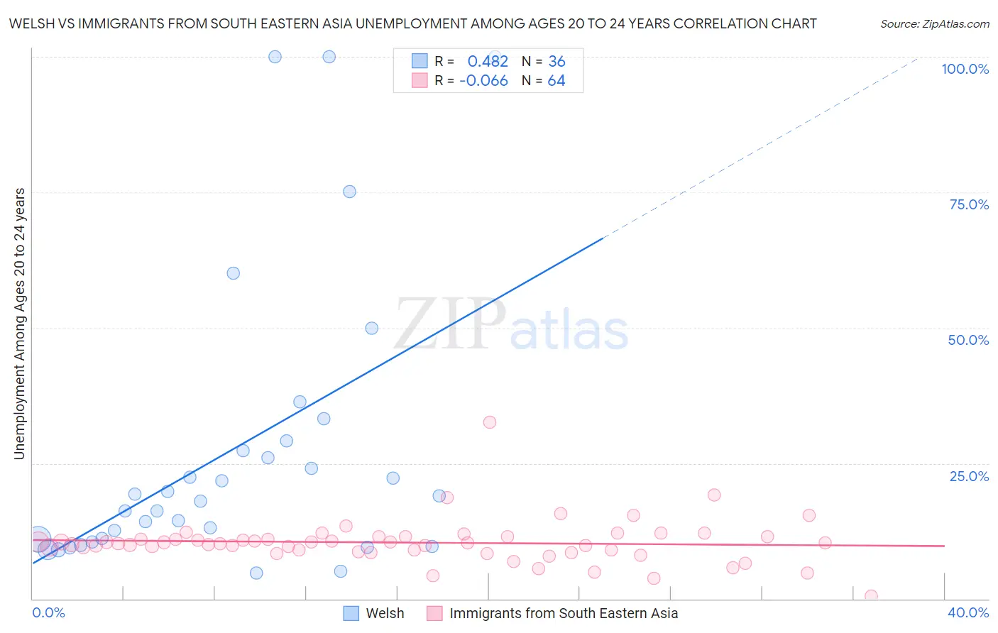 Welsh vs Immigrants from South Eastern Asia Unemployment Among Ages 20 to 24 years