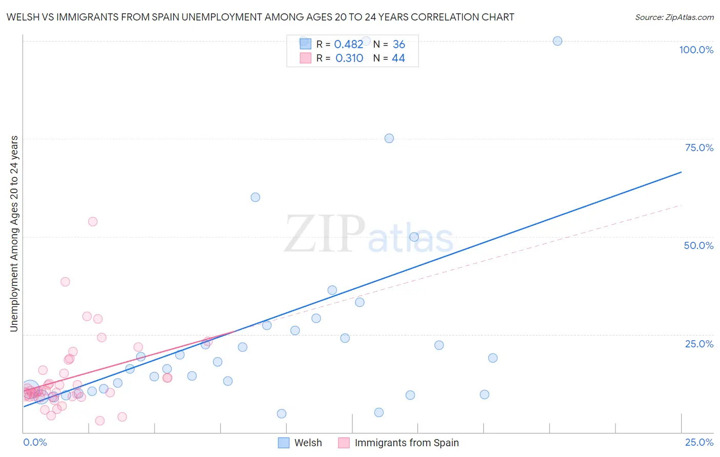 Welsh vs Immigrants from Spain Unemployment Among Ages 20 to 24 years