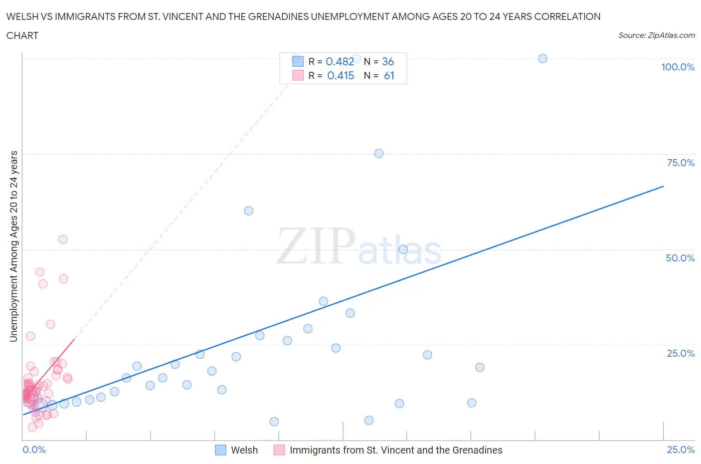 Welsh vs Immigrants from St. Vincent and the Grenadines Unemployment Among Ages 20 to 24 years