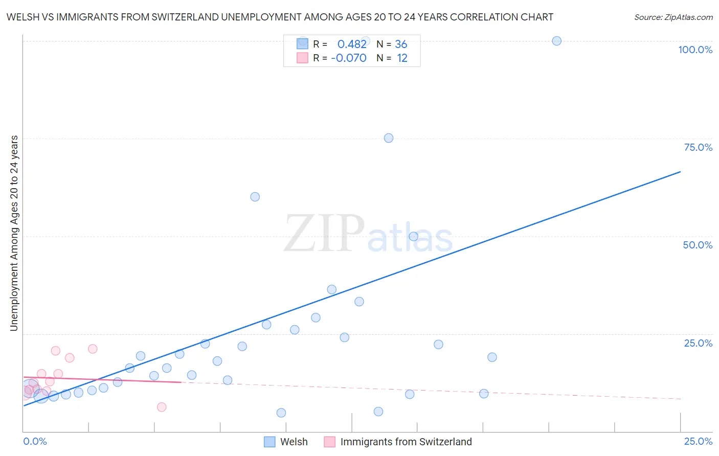 Welsh vs Immigrants from Switzerland Unemployment Among Ages 20 to 24 years