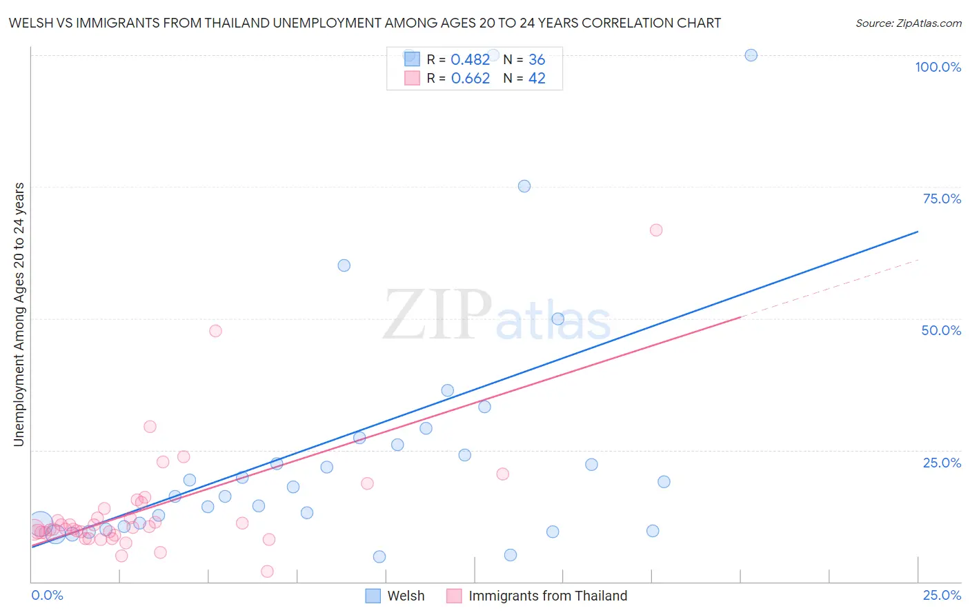 Welsh vs Immigrants from Thailand Unemployment Among Ages 20 to 24 years