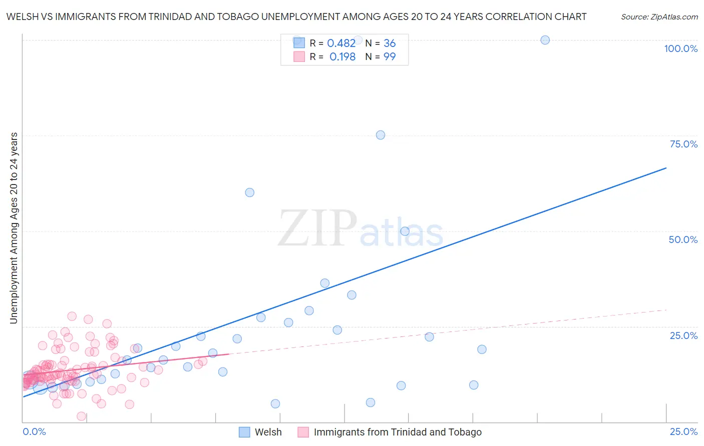 Welsh vs Immigrants from Trinidad and Tobago Unemployment Among Ages 20 to 24 years