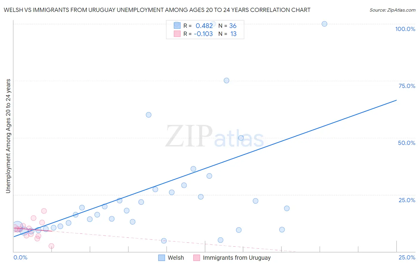 Welsh vs Immigrants from Uruguay Unemployment Among Ages 20 to 24 years