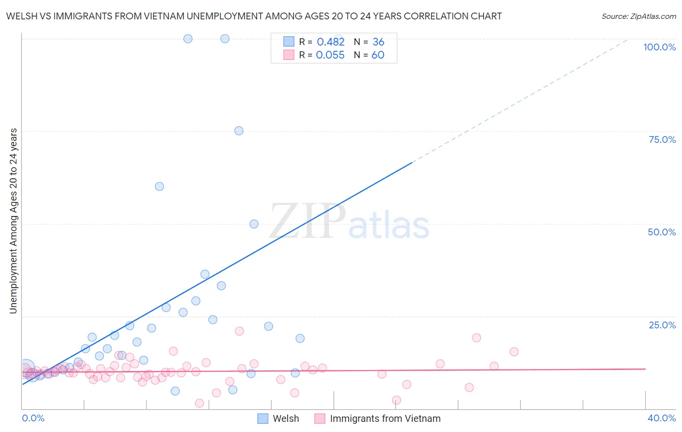 Welsh vs Immigrants from Vietnam Unemployment Among Ages 20 to 24 years