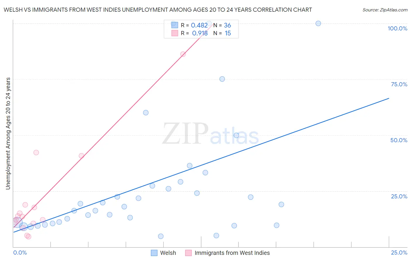 Welsh vs Immigrants from West Indies Unemployment Among Ages 20 to 24 years