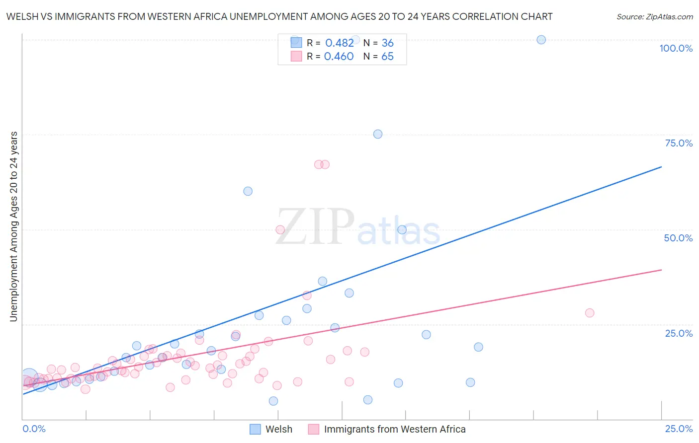 Welsh vs Immigrants from Western Africa Unemployment Among Ages 20 to 24 years
