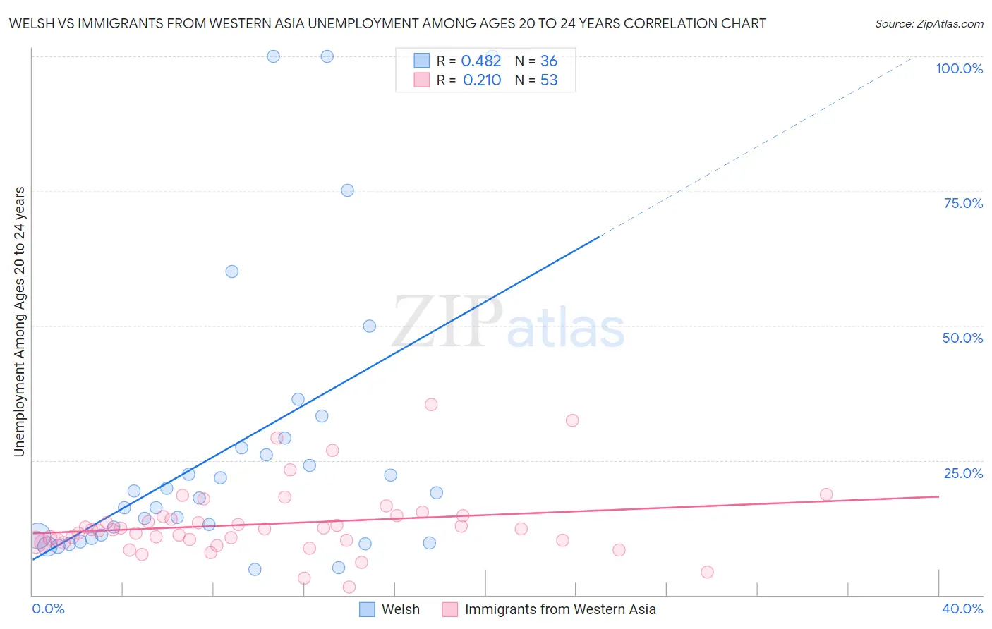 Welsh vs Immigrants from Western Asia Unemployment Among Ages 20 to 24 years