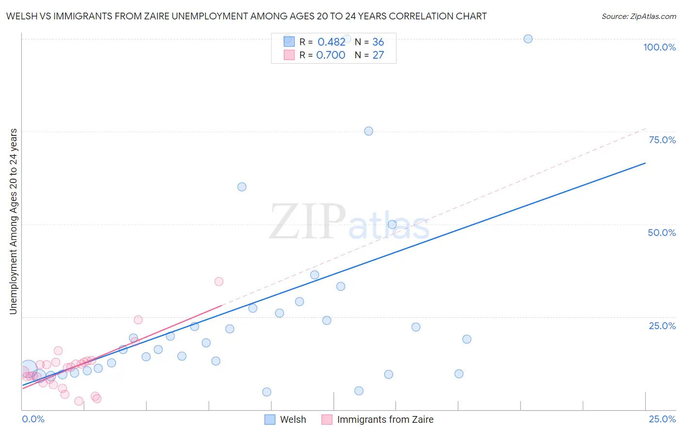 Welsh vs Immigrants from Zaire Unemployment Among Ages 20 to 24 years