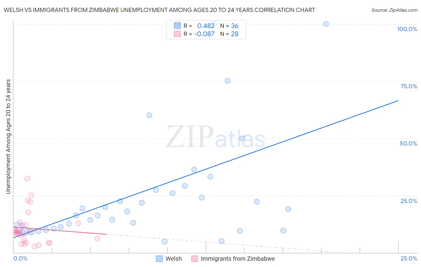 Welsh vs Immigrants from Zimbabwe Unemployment Among Ages 20 to 24 years