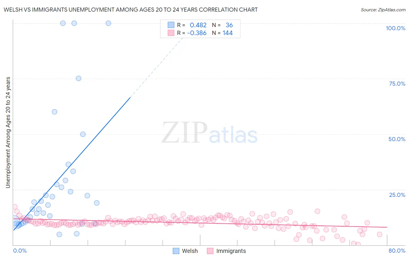Welsh vs Immigrants Unemployment Among Ages 20 to 24 years
