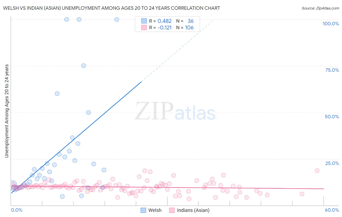Welsh vs Indian (Asian) Unemployment Among Ages 20 to 24 years