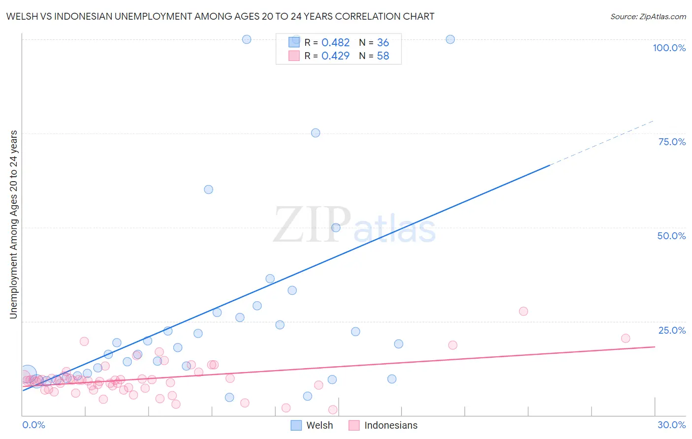 Welsh vs Indonesian Unemployment Among Ages 20 to 24 years