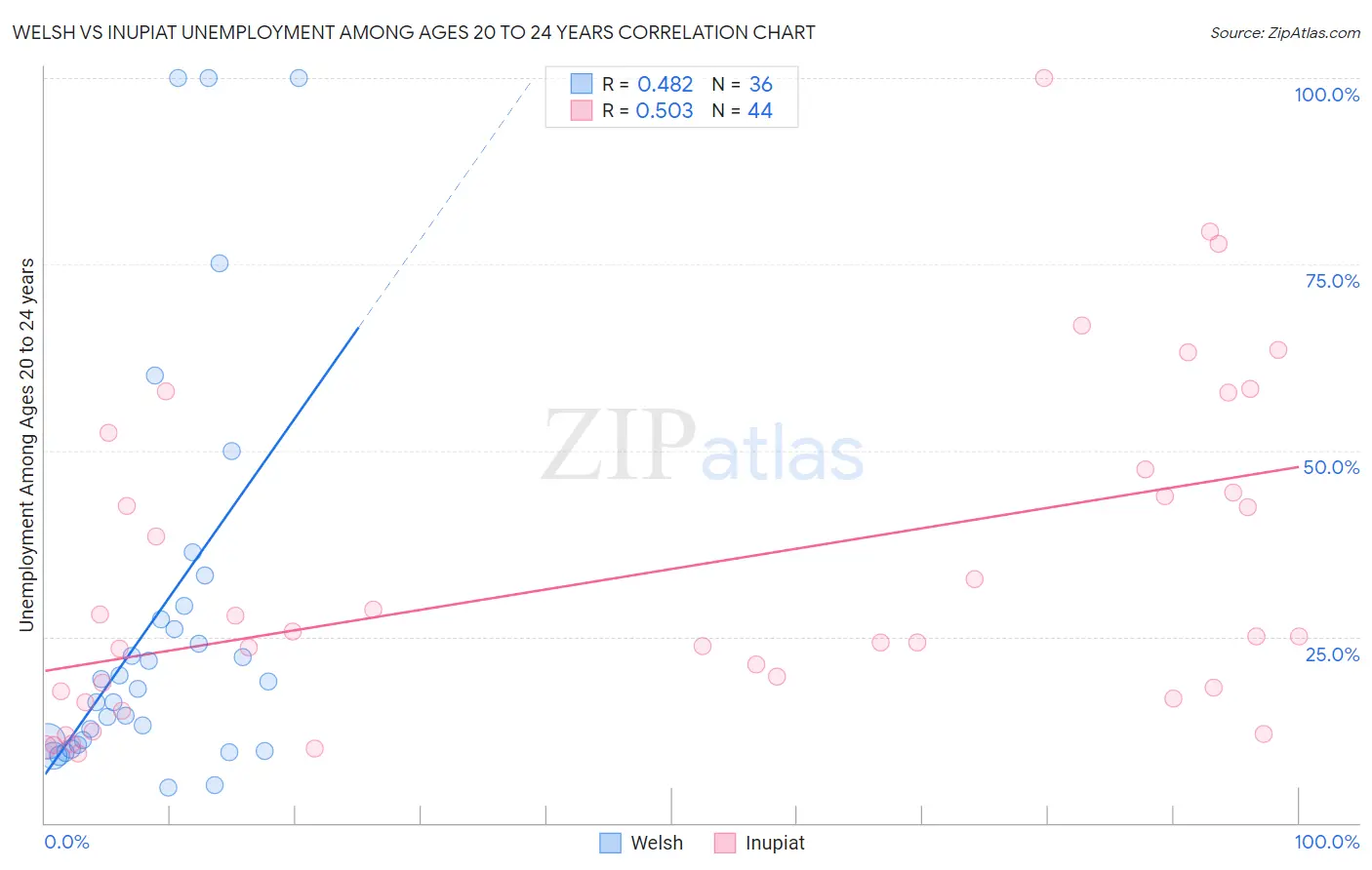 Welsh vs Inupiat Unemployment Among Ages 20 to 24 years