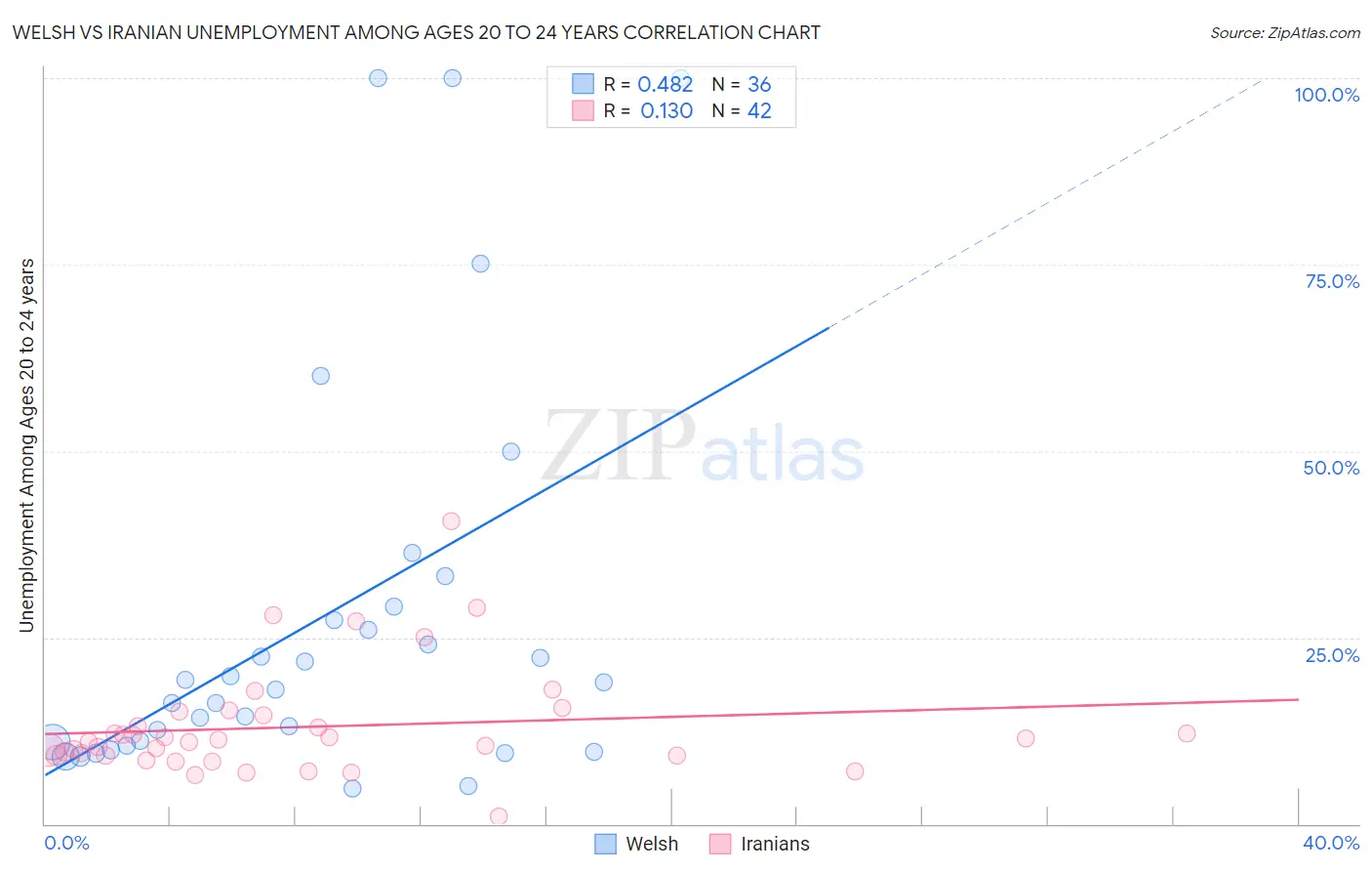 Welsh vs Iranian Unemployment Among Ages 20 to 24 years