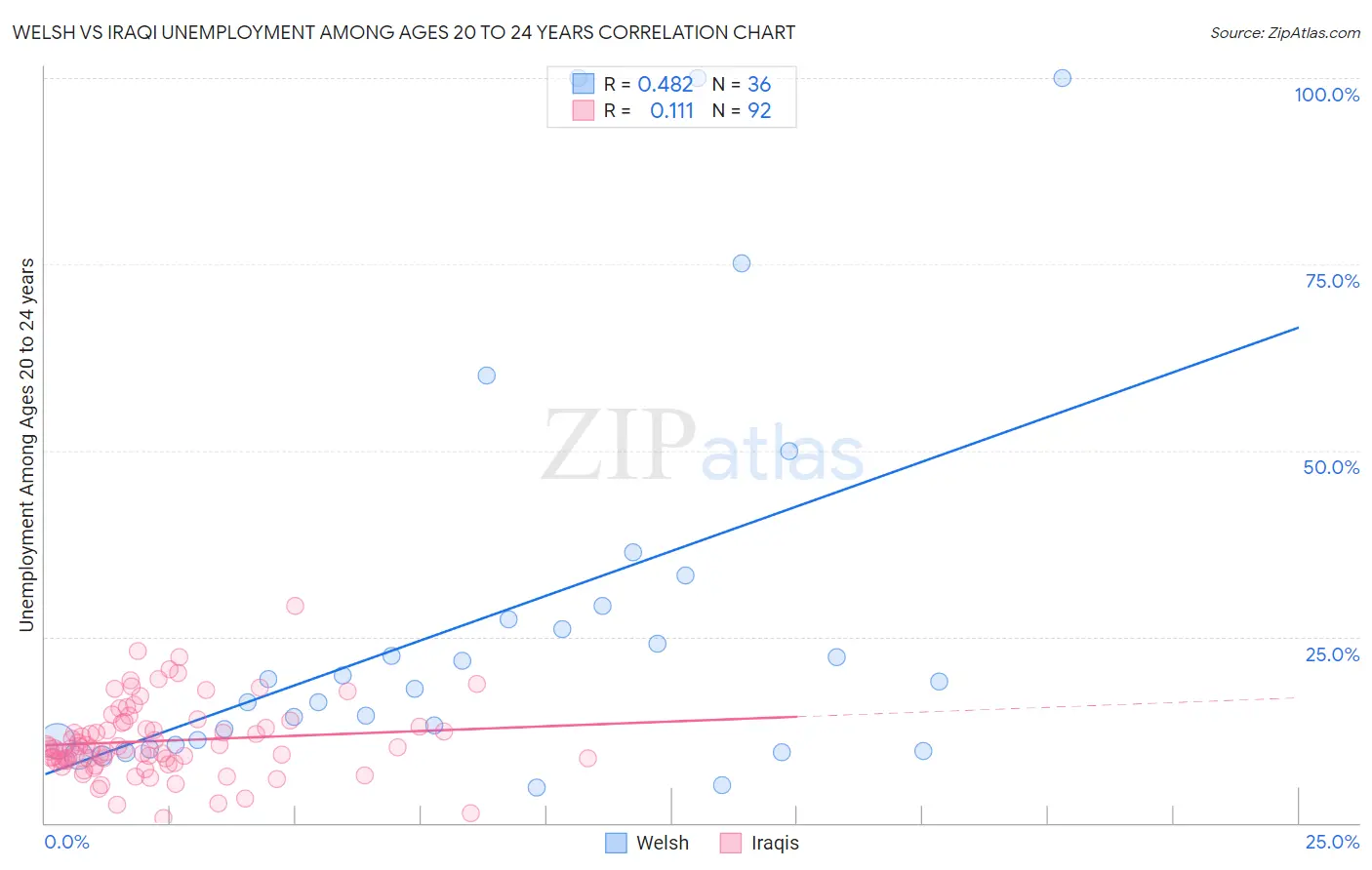 Welsh vs Iraqi Unemployment Among Ages 20 to 24 years