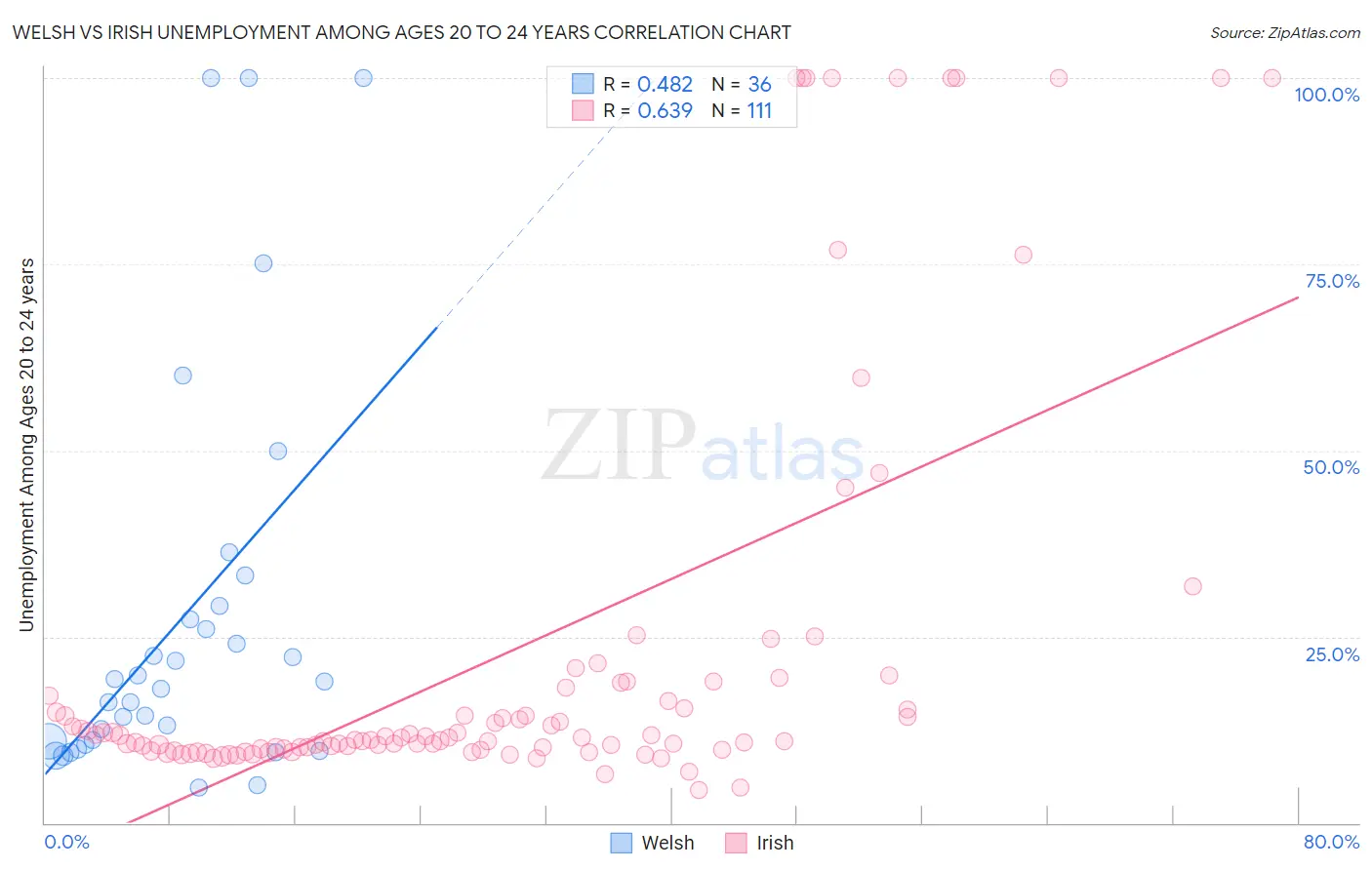 Welsh vs Irish Unemployment Among Ages 20 to 24 years