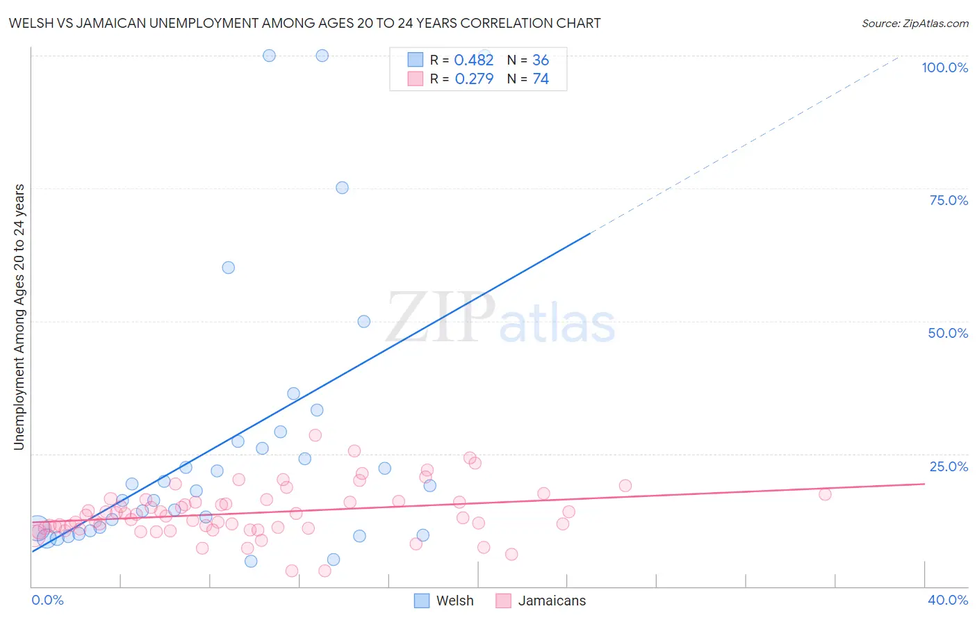 Welsh vs Jamaican Unemployment Among Ages 20 to 24 years