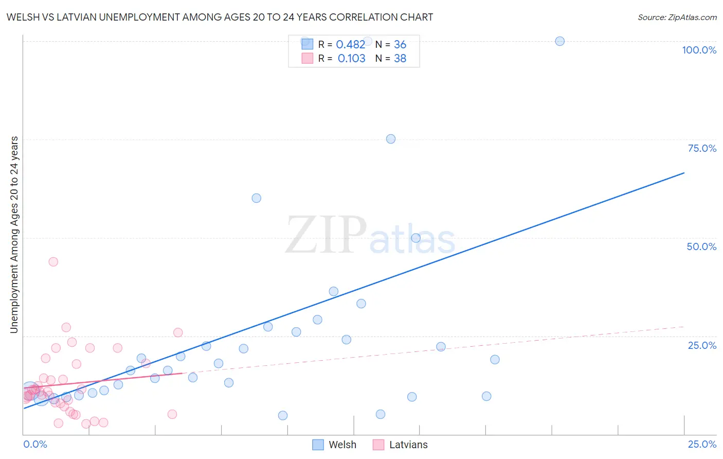 Welsh vs Latvian Unemployment Among Ages 20 to 24 years