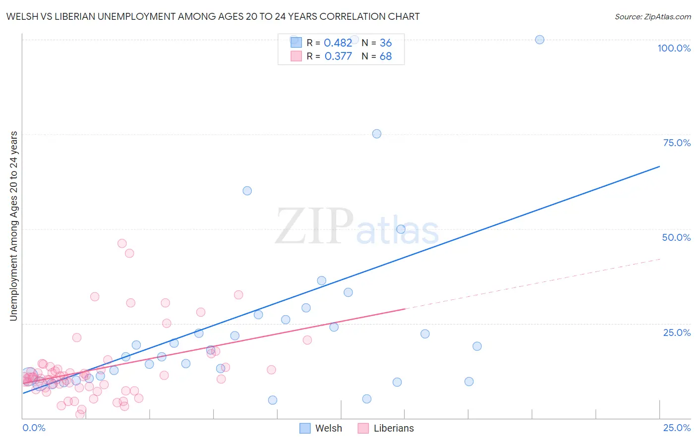 Welsh vs Liberian Unemployment Among Ages 20 to 24 years