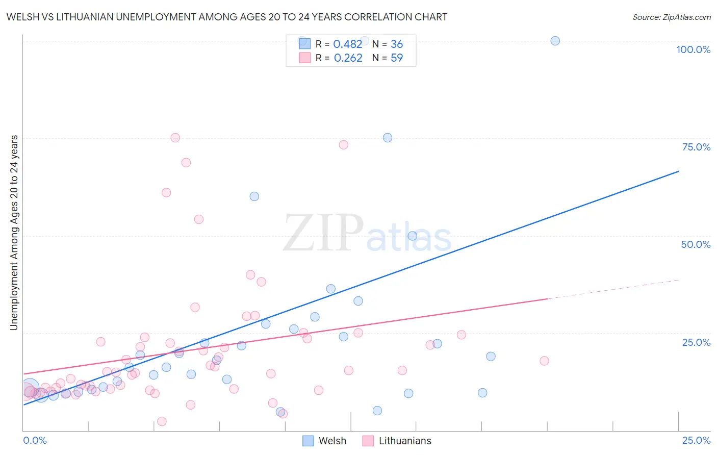 Welsh vs Lithuanian Unemployment Among Ages 20 to 24 years