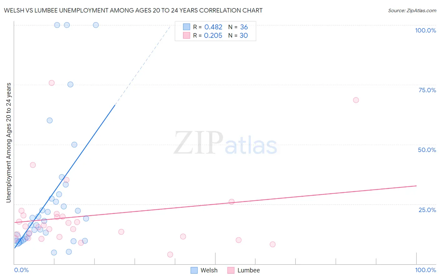Welsh vs Lumbee Unemployment Among Ages 20 to 24 years