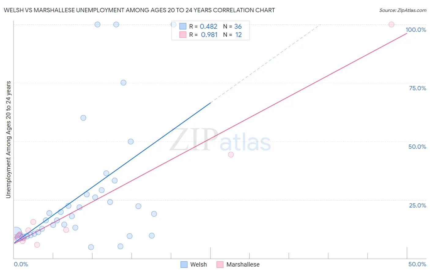 Welsh vs Marshallese Unemployment Among Ages 20 to 24 years