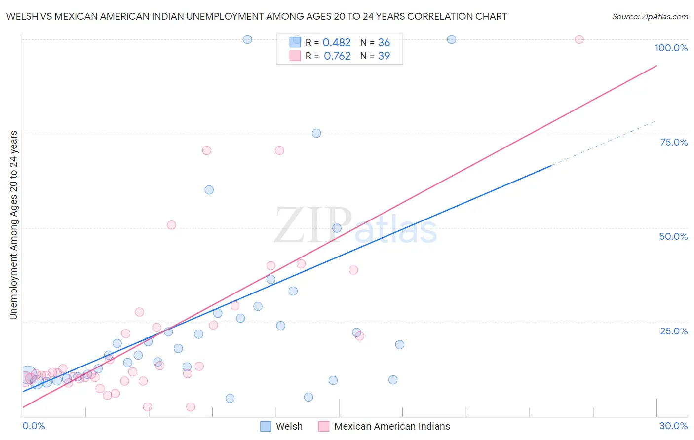 Welsh vs Mexican American Indian Unemployment Among Ages 20 to 24 years