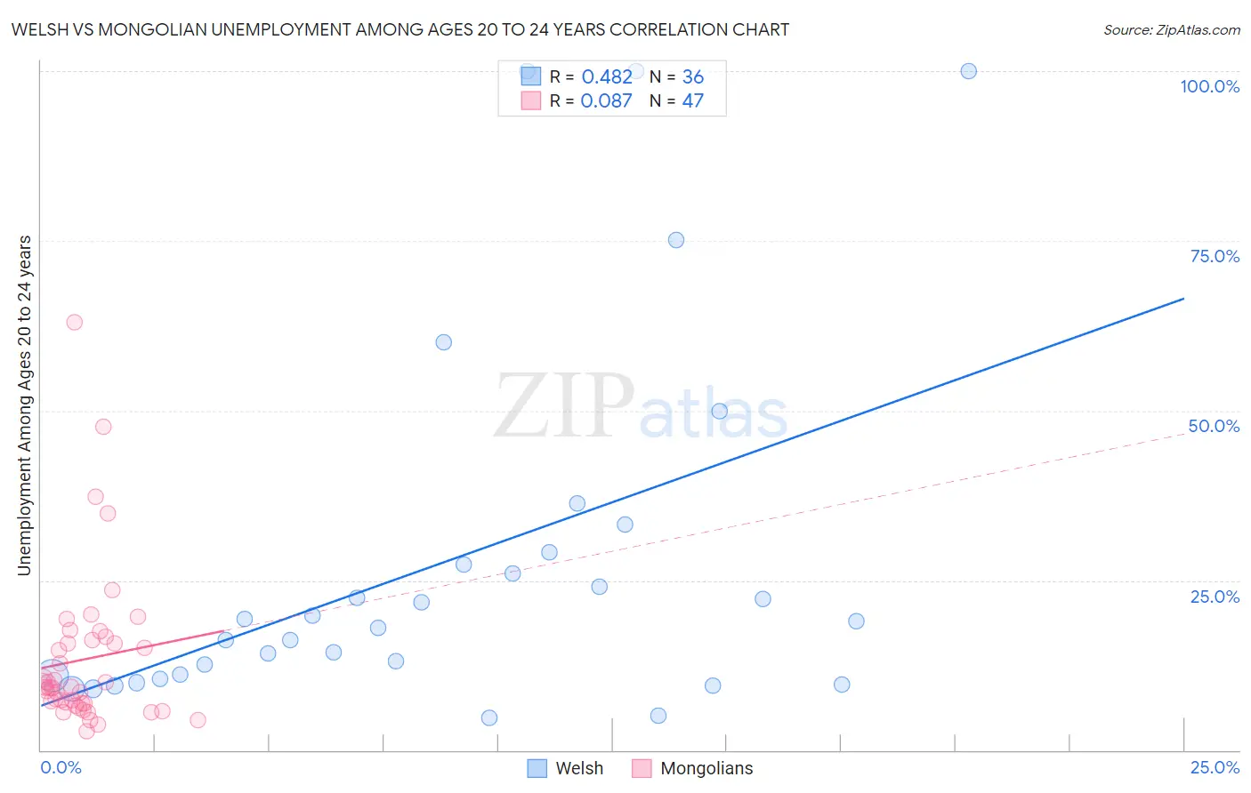 Welsh vs Mongolian Unemployment Among Ages 20 to 24 years