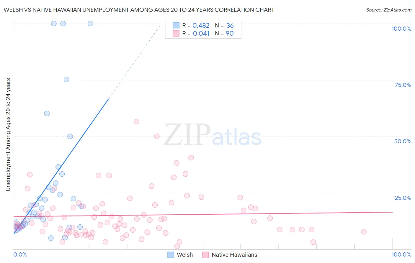 Welsh vs Native Hawaiian Unemployment Among Ages 20 to 24 years