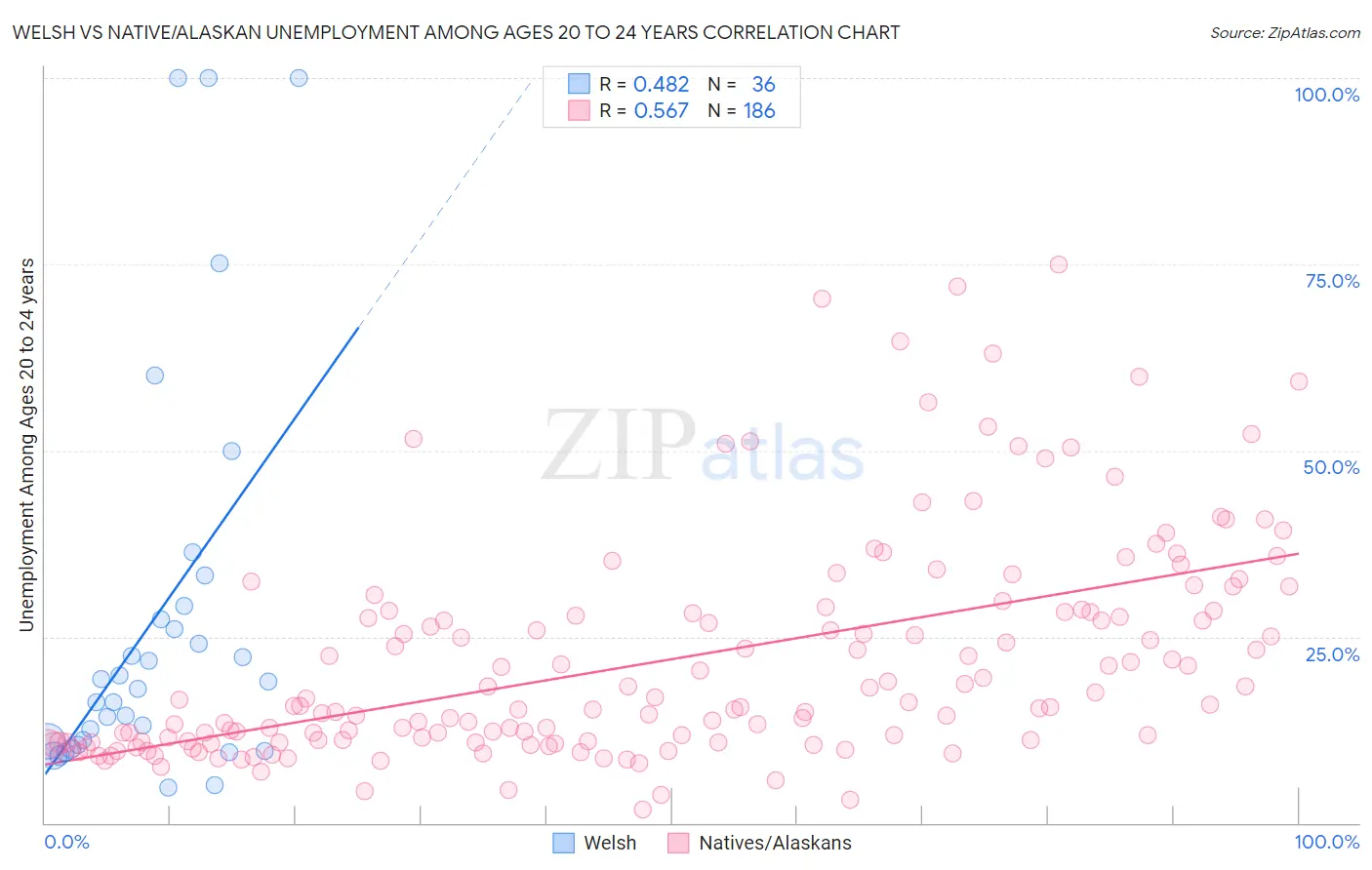 Welsh vs Native/Alaskan Unemployment Among Ages 20 to 24 years