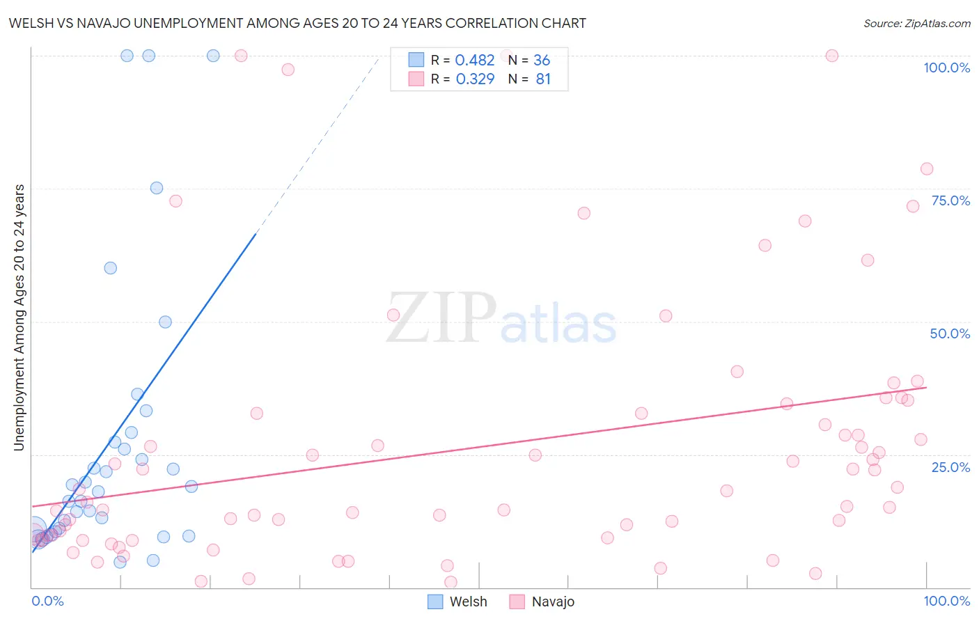 Welsh vs Navajo Unemployment Among Ages 20 to 24 years