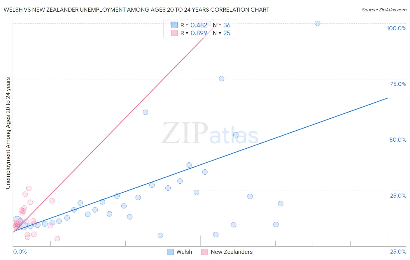 Welsh vs New Zealander Unemployment Among Ages 20 to 24 years