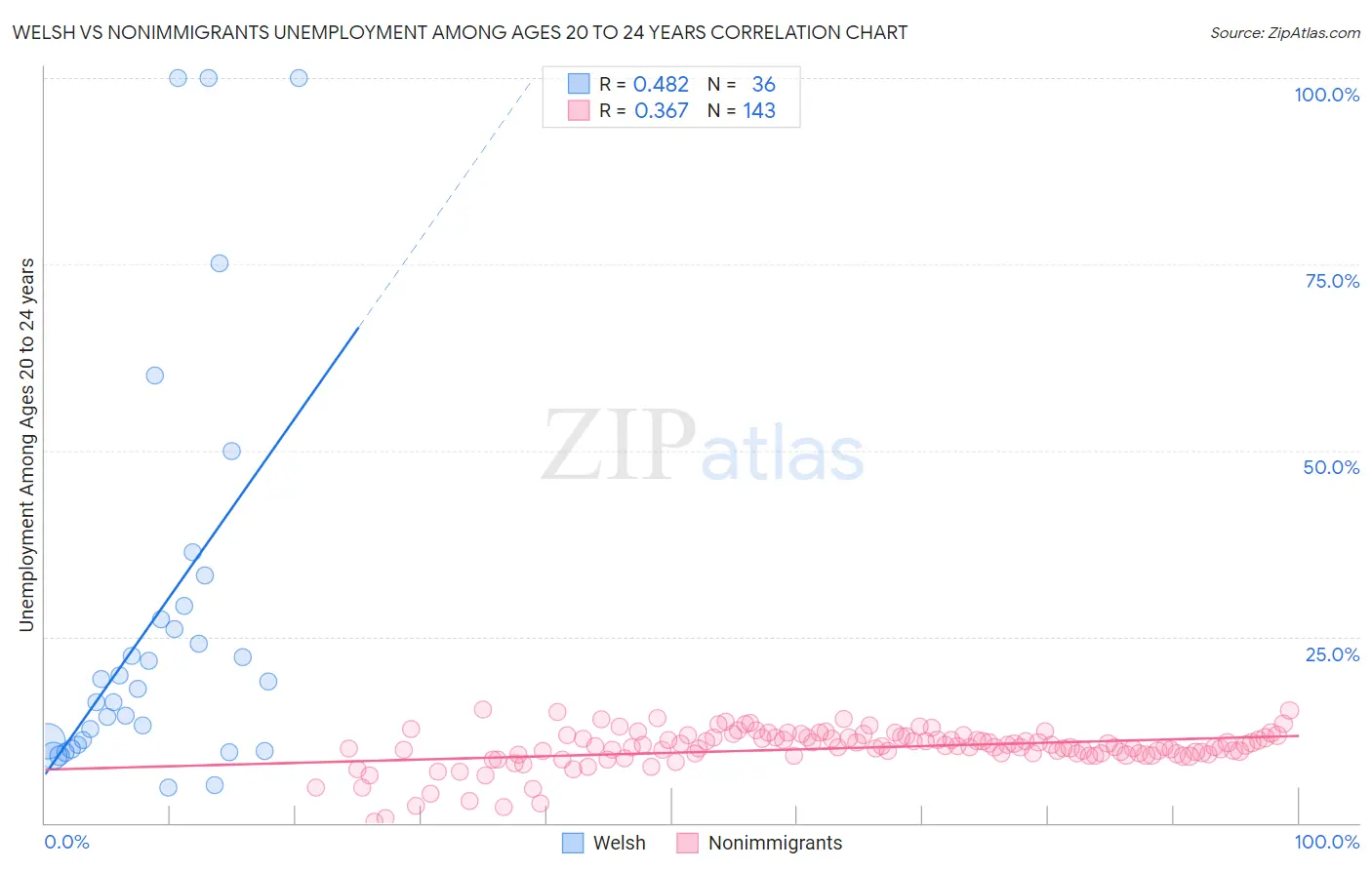 Welsh vs Nonimmigrants Unemployment Among Ages 20 to 24 years