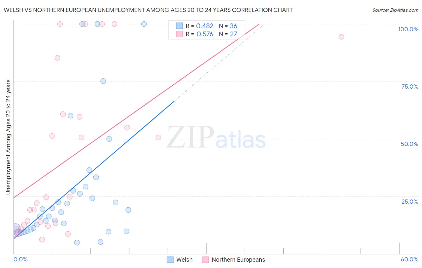 Welsh vs Northern European Unemployment Among Ages 20 to 24 years