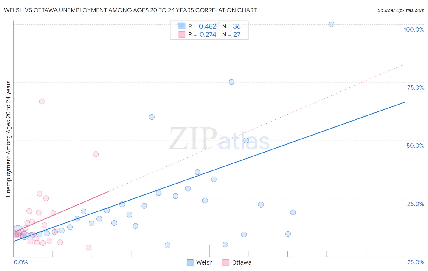 Welsh vs Ottawa Unemployment Among Ages 20 to 24 years