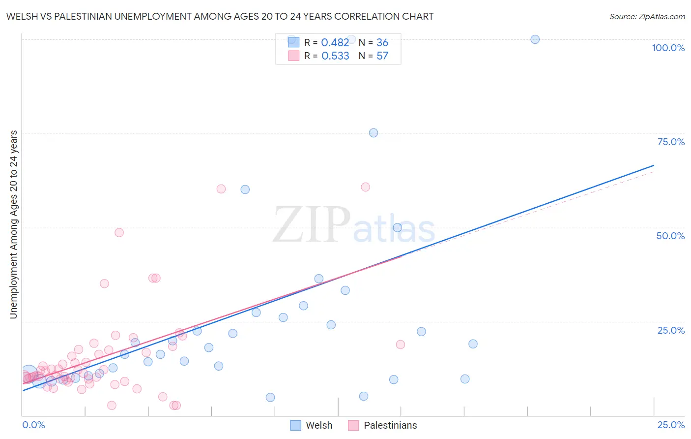 Welsh vs Palestinian Unemployment Among Ages 20 to 24 years